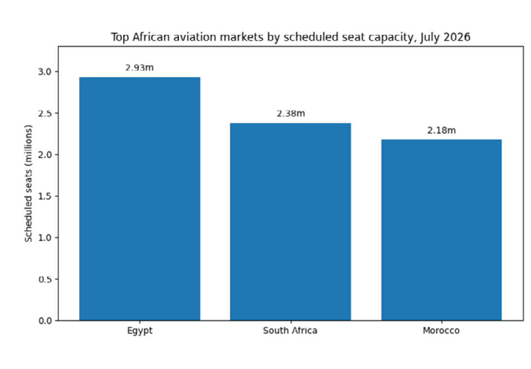 Top African aviation markets by scheduled seat capacity, July 2026