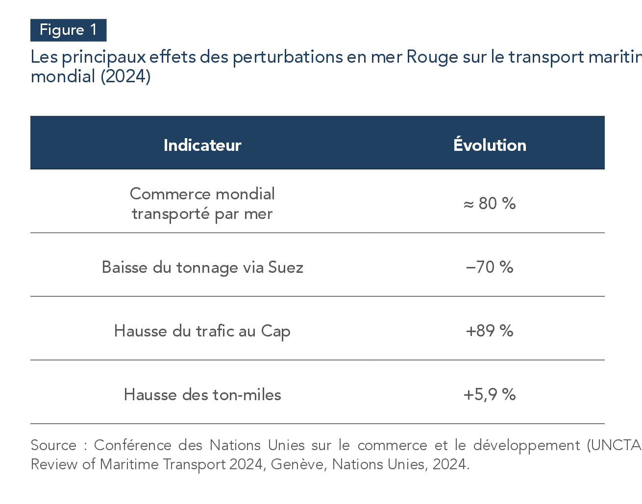 Figure 1 — Les principaux effets des perturbations en mer Rouge sur le transport maritime mondial (2024). Source : Conférence des Nations Unies sur le commerce et le développement (UNCTAD), Review of Maritime Transport 2024, Genève, Nations Unies, 2024.