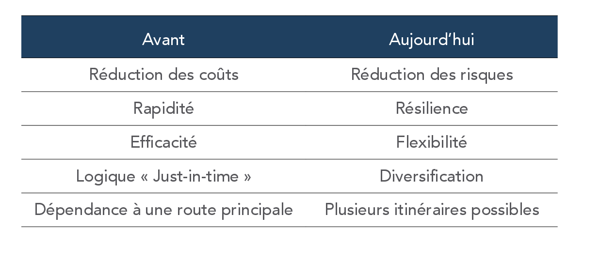 Figure 2 — Les nouvelles priorités des chaînes d'approvisionnement face aux crises (tableau : Avant / Aujourd'hui)