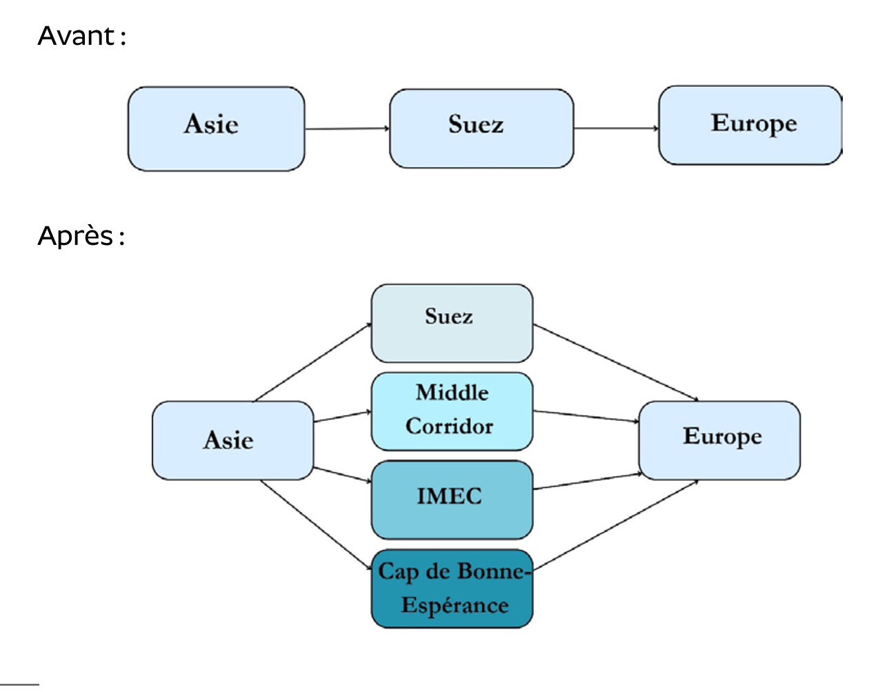 Figure 4 — Évolution des principaux corridors de connectivité entre l'Asie et l'Europe : « Avant » (Asie → Suez → Europe) et « Après » (Asie → Suez, Middle Corridor, IMEC, Cap de Bonne-Espérance → Europe)